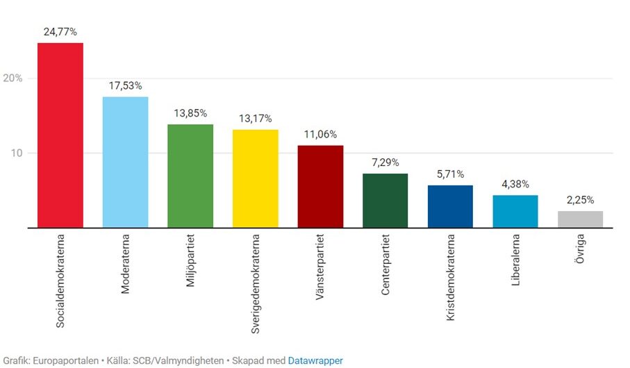 Resultat i svenska EU-parlamentsvalet 2024